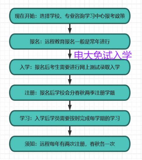 想提升学历应该怎么做(图2)